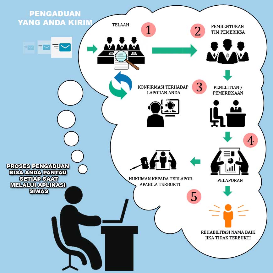 Alur Pengaduan