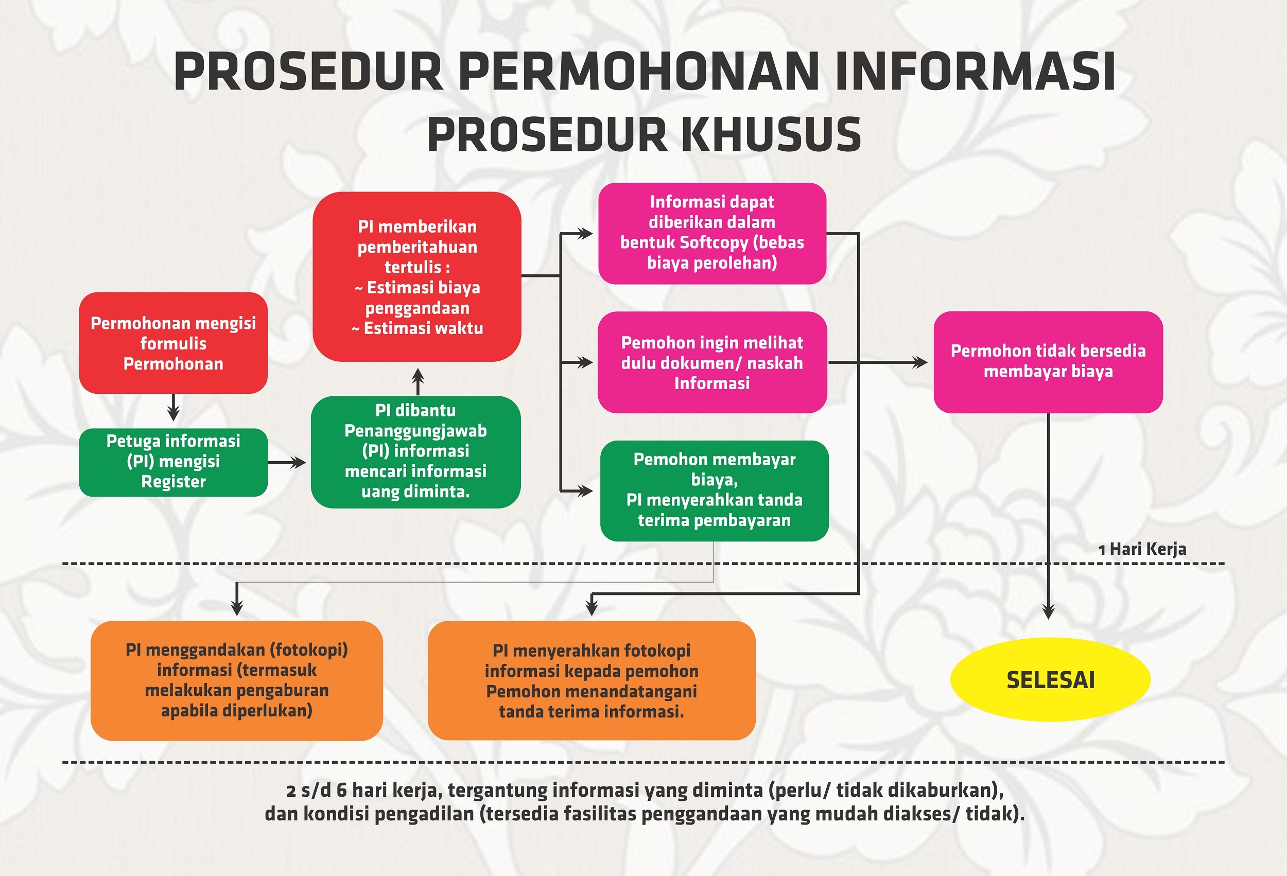 prosedur khusus